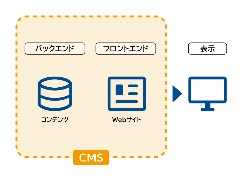 従来のCMS